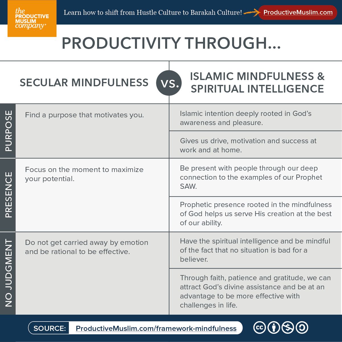 Productivity comparison between secular mindfulness and islamic mindfulness and spiritual intelligence